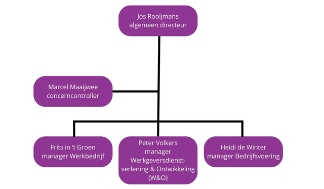 Organisatiestructuur in een hiërarchisch schema met paarse afgeronde rechthoeken en zwarte verbindingslijnen. Bovenaan staat 'Jos Rooijmans, algemeen directeur'. Direct onder Jos Rooijmans staat 'Marcel Maaijwee, concerncontroller', verbonden met een lijn. Onder Marcel Maaijwee staan drie managers, elk in een aparte rechthoek: 'Frits in ‘t Groen, manager Werkbedrijf' (links), 'Peter Volkers, manager Werkgeversdienstverlening & Ontwikkeling (W&O)' (midden) en 'Heidi de Winter, manager Bedrijfsvoering' (rechts). Deze drie managers zijn onderling verbonden met een horizontale lijn die verbonden is met Jos Rooijmans. Het schema toont de rapportagestructuur binnen de organisatie
